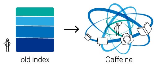 Old indexing system Vs. Caffeine (Image courtesy of Google)