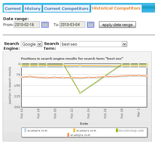 SEO Software Tracking Competitor Ranking Information